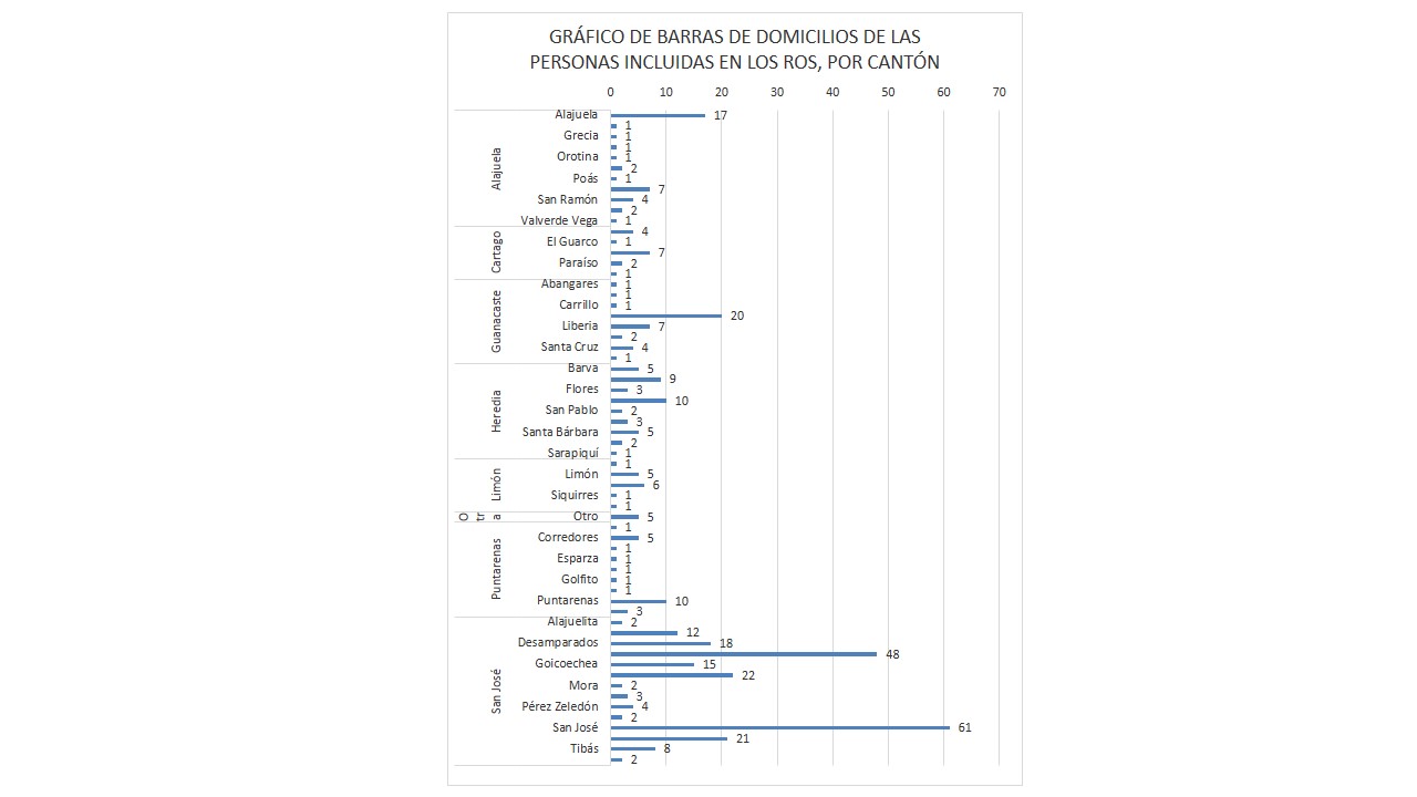 Gráfico de barras de cantidad de personas reportadas según cantón de domicilio 2016